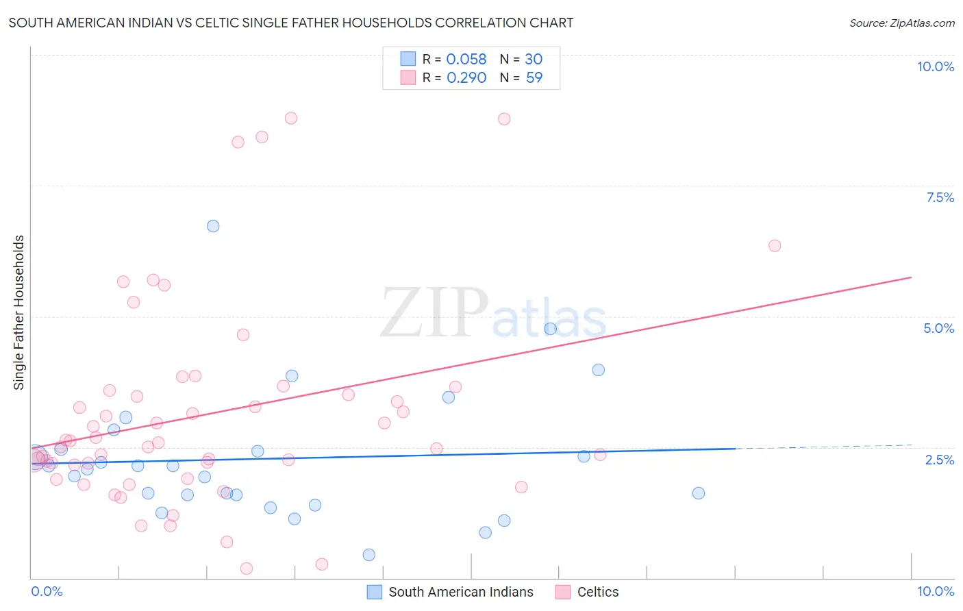 South American Indian vs Celtic Single Father Households