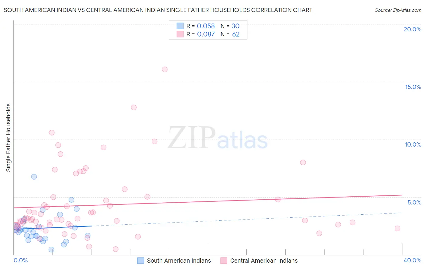 South American Indian vs Central American Indian Single Father Households