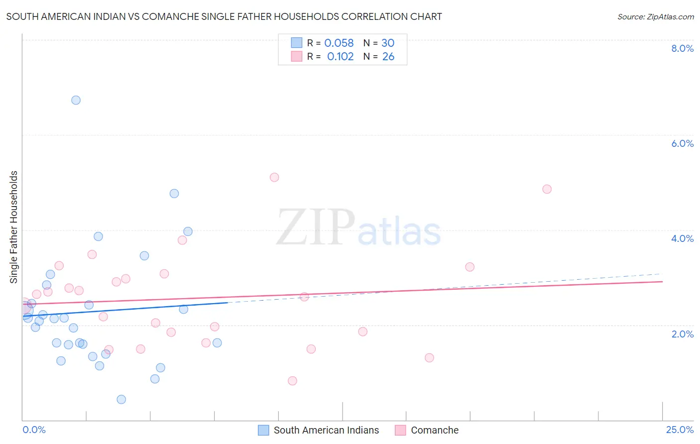 South American Indian vs Comanche Single Father Households