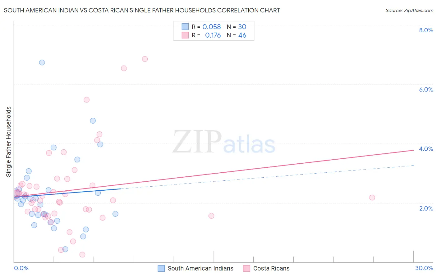South American Indian vs Costa Rican Single Father Households