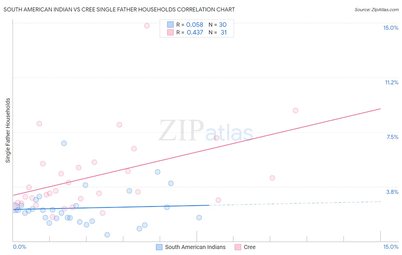 South American Indian vs Cree Single Father Households