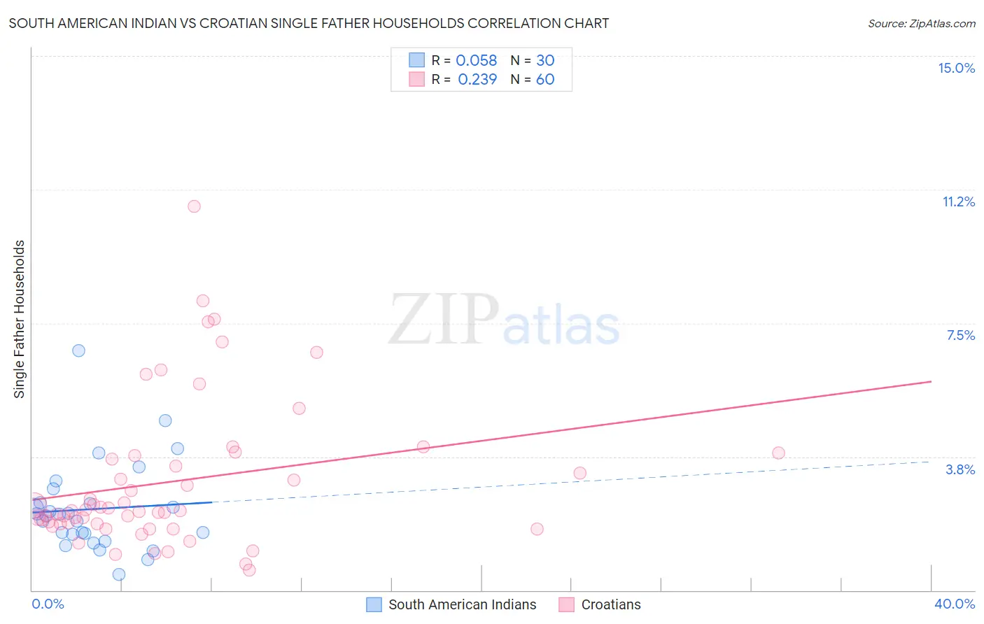 South American Indian vs Croatian Single Father Households
