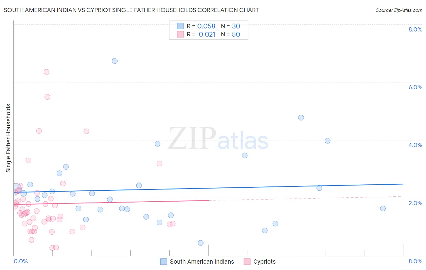 South American Indian vs Cypriot Single Father Households