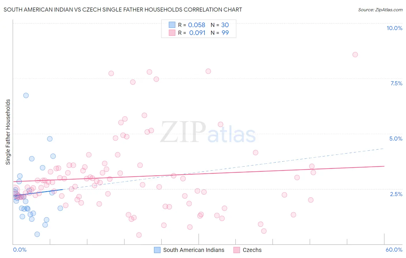 South American Indian vs Czech Single Father Households