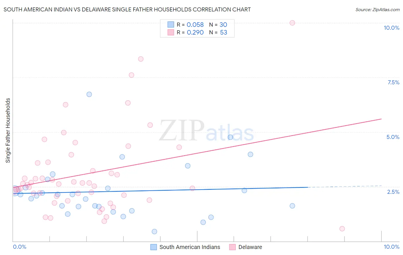 South American Indian vs Delaware Single Father Households
