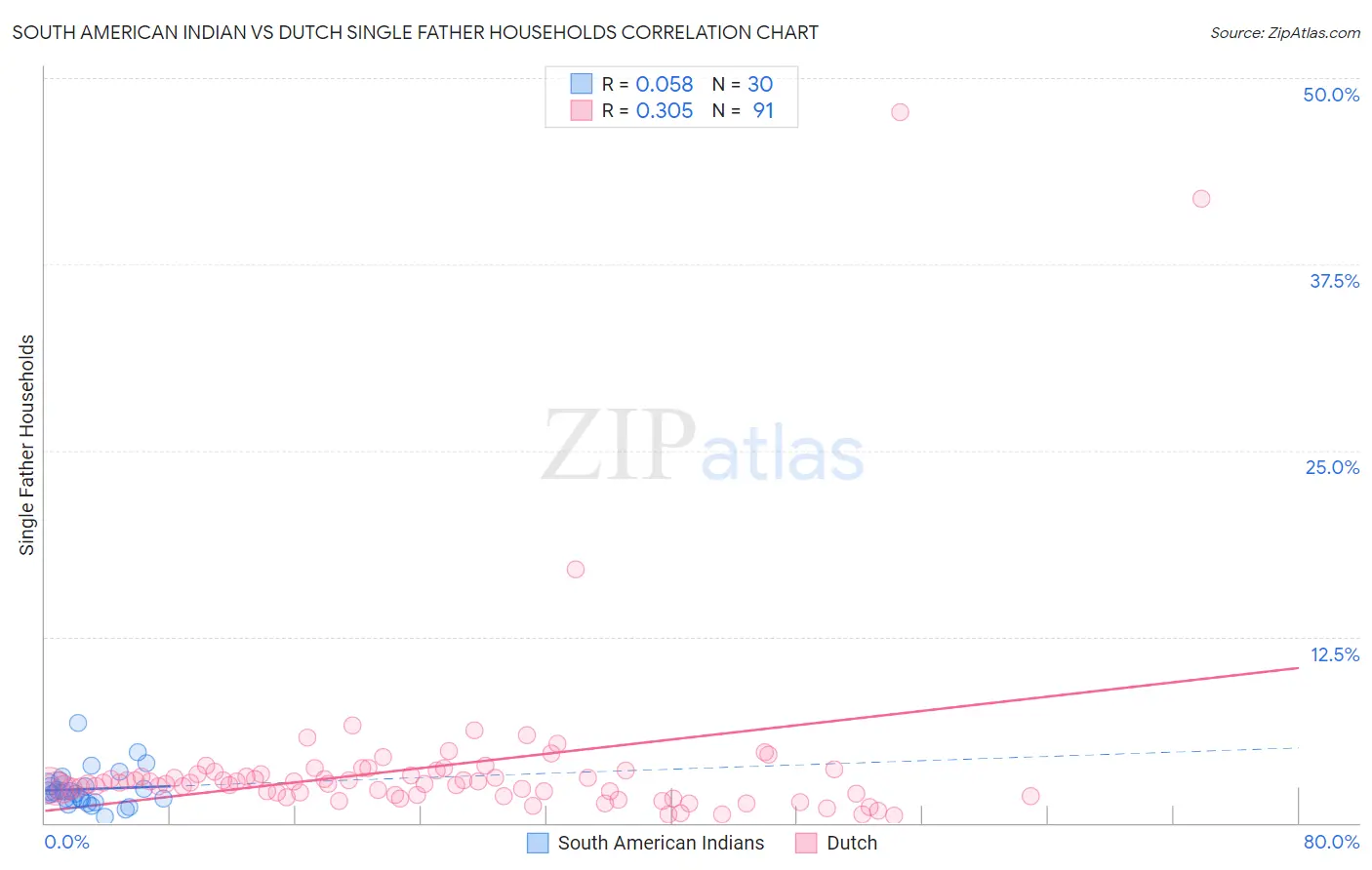 South American Indian vs Dutch Single Father Households