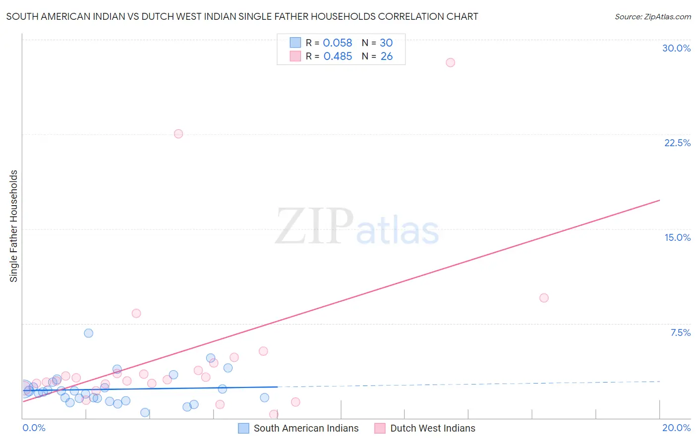 South American Indian vs Dutch West Indian Single Father Households