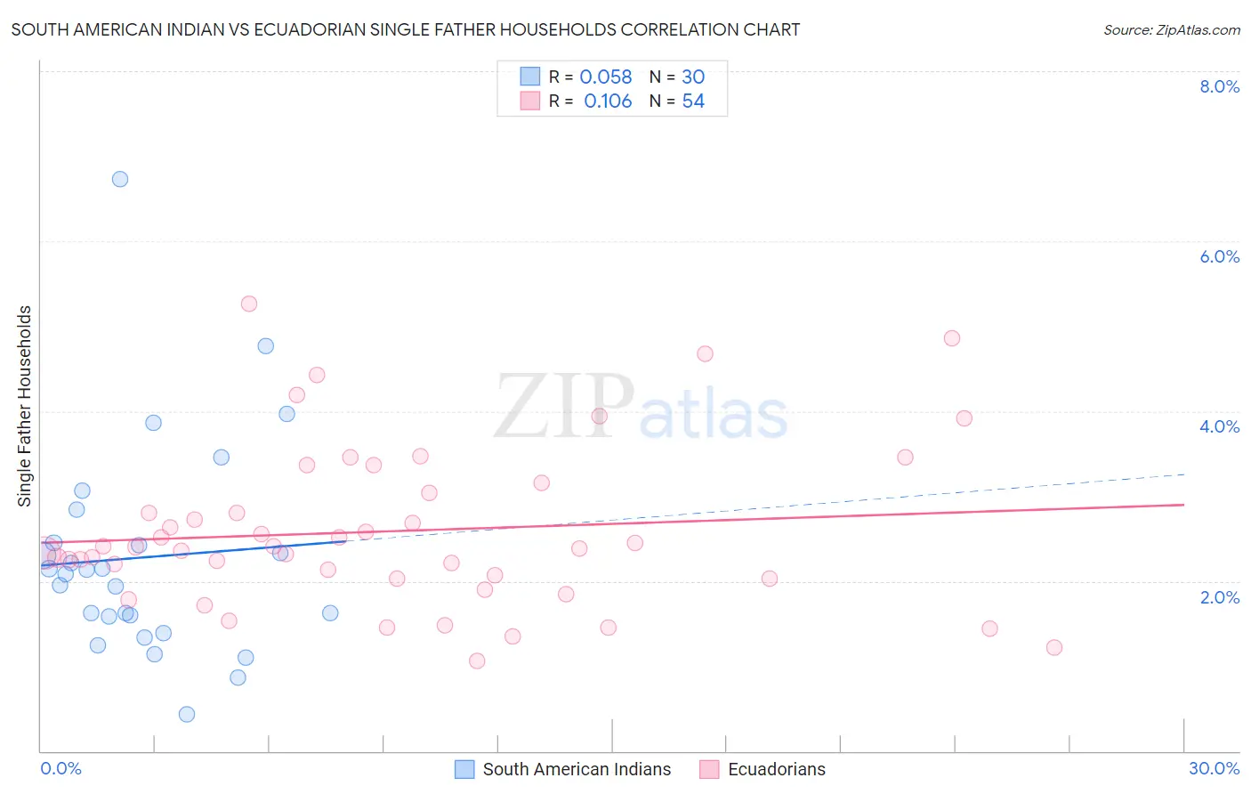 South American Indian vs Ecuadorian Single Father Households