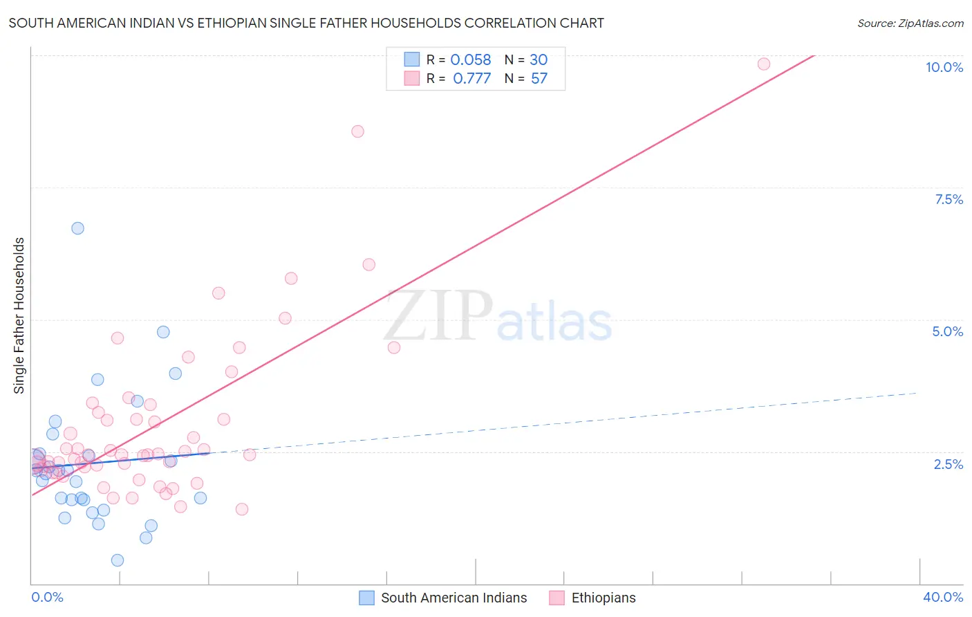 South American Indian vs Ethiopian Single Father Households