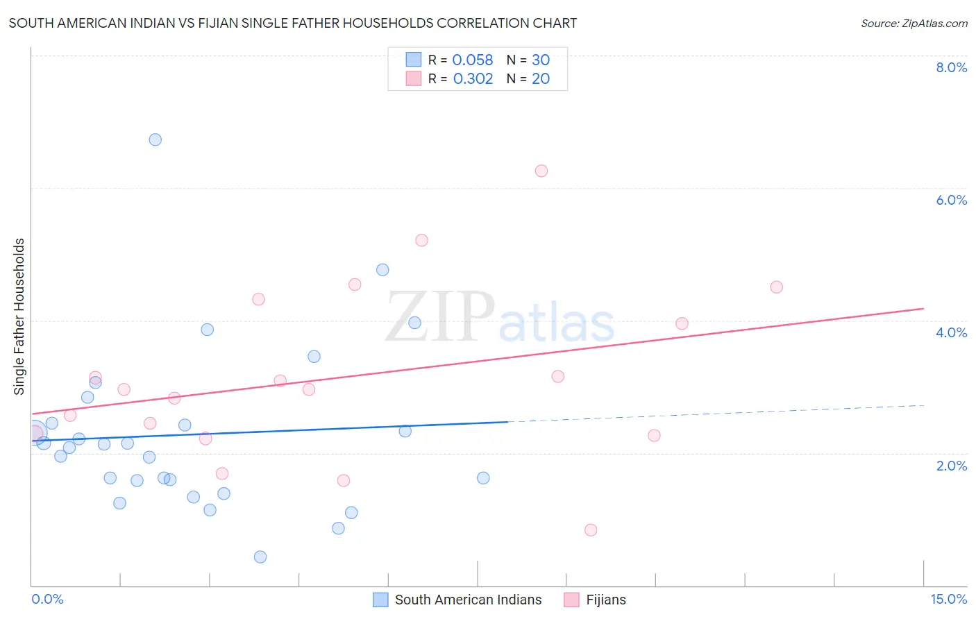 South American Indian vs Fijian Single Father Households