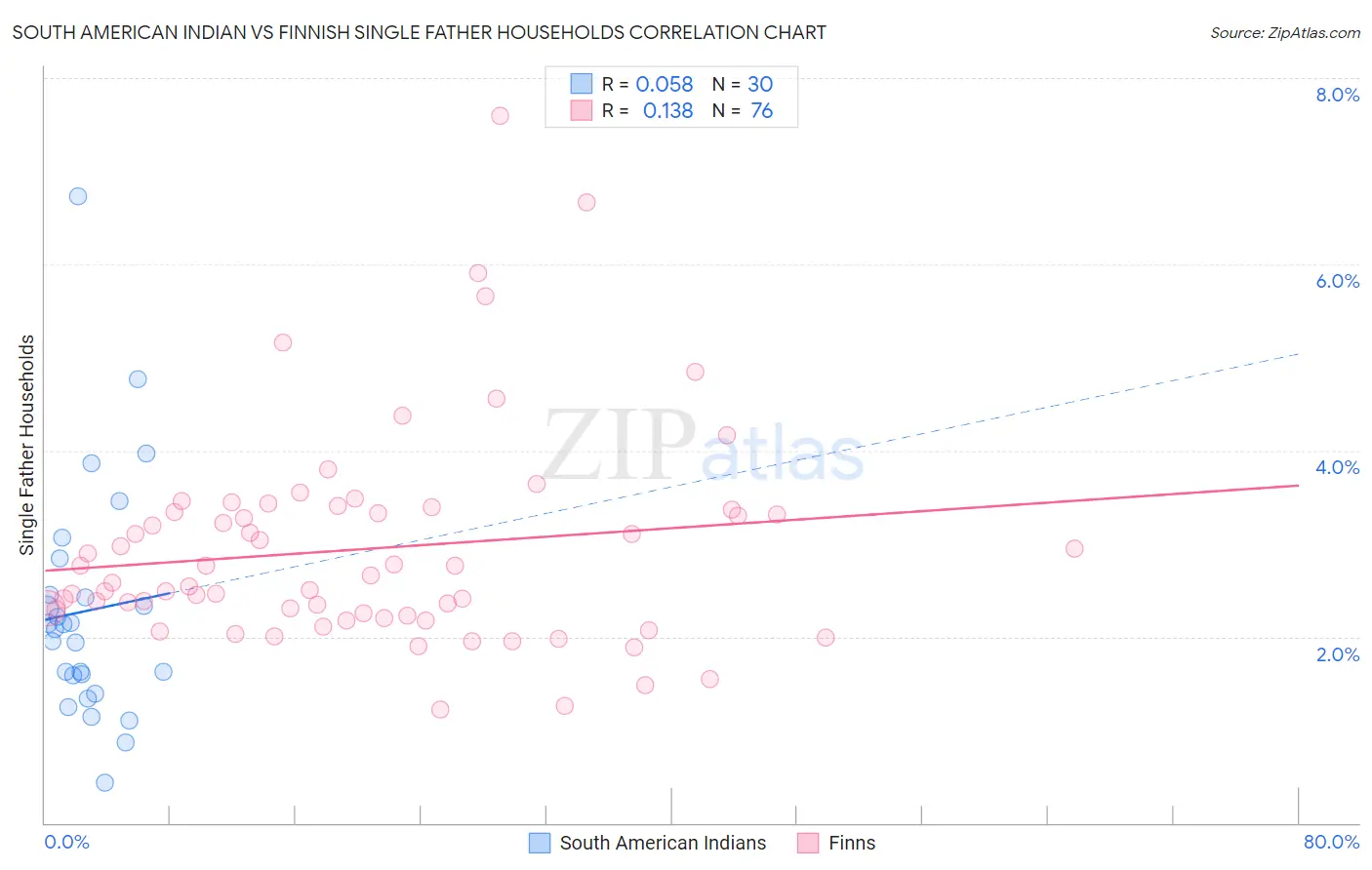 South American Indian vs Finnish Single Father Households