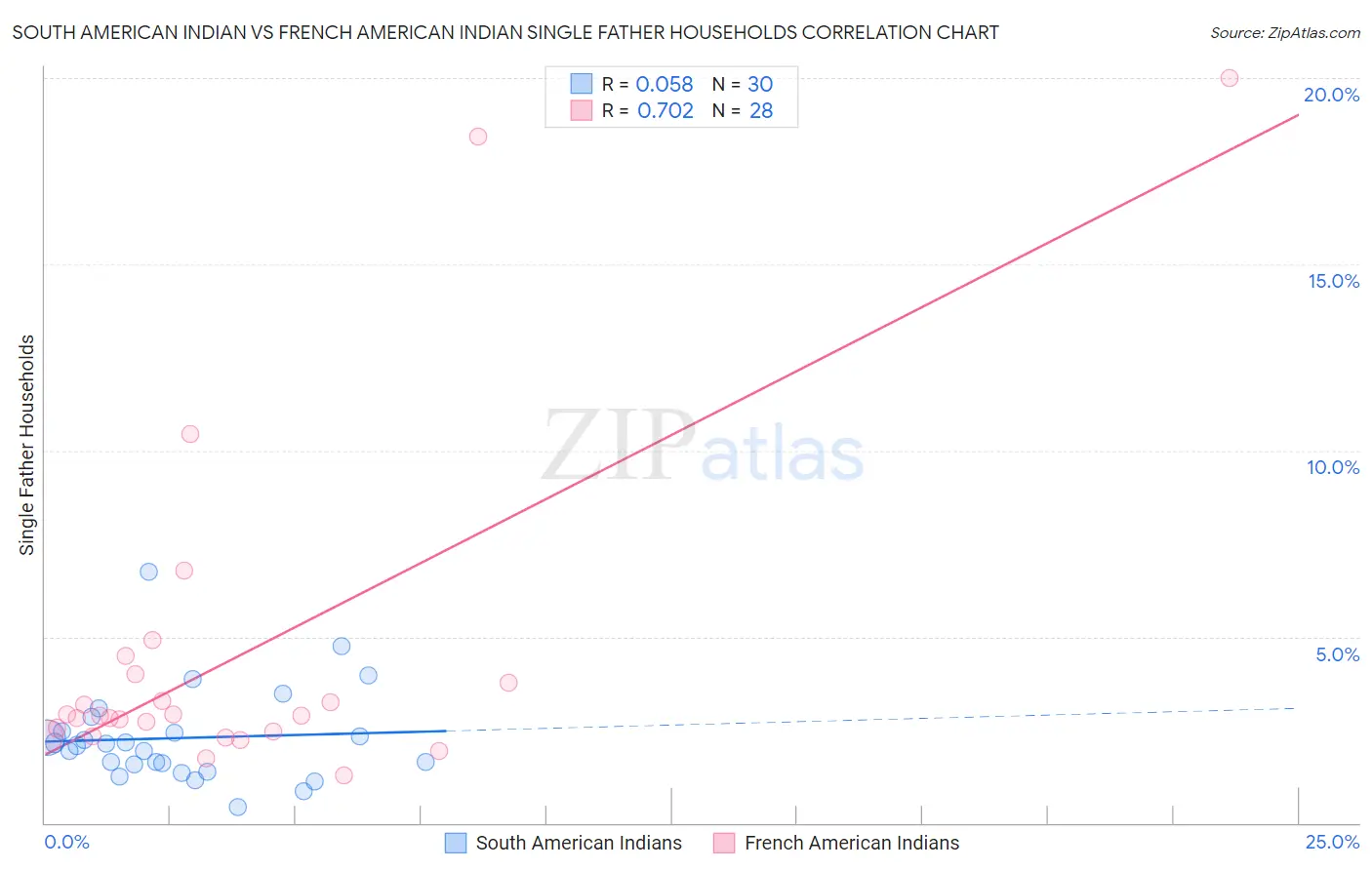 South American Indian vs French American Indian Single Father Households