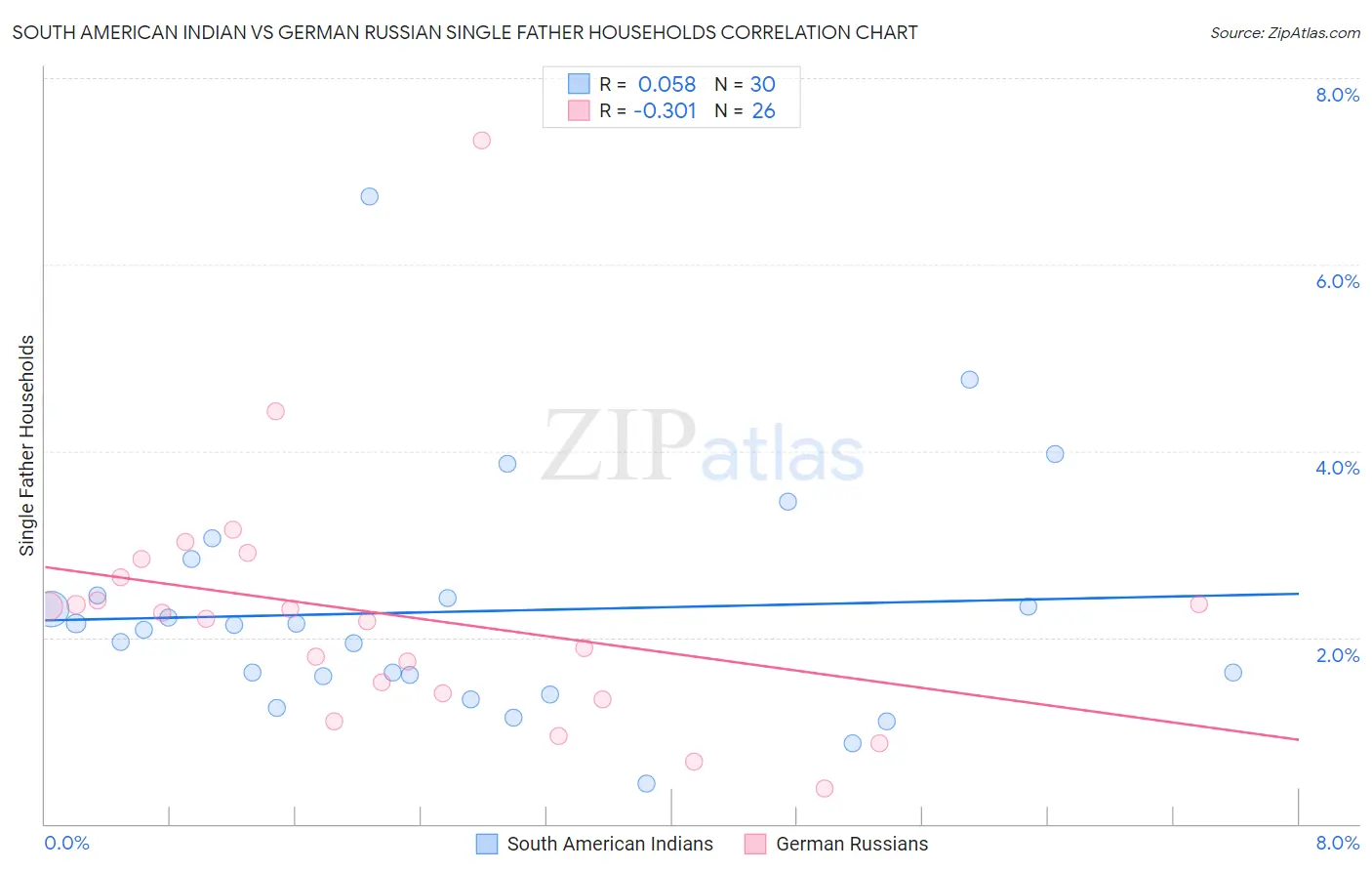 South American Indian vs German Russian Single Father Households