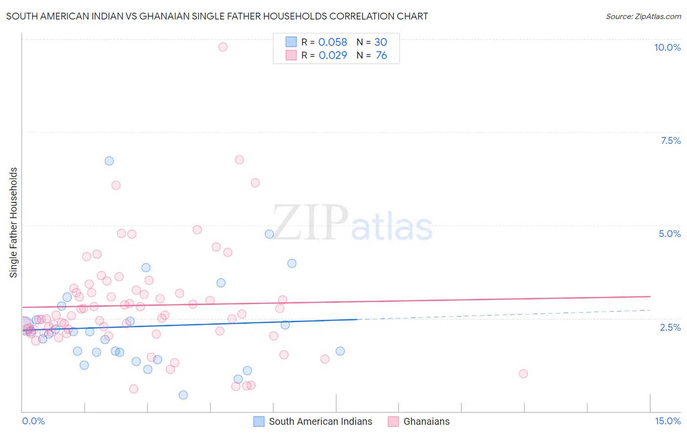 South American Indian vs Ghanaian Single Father Households