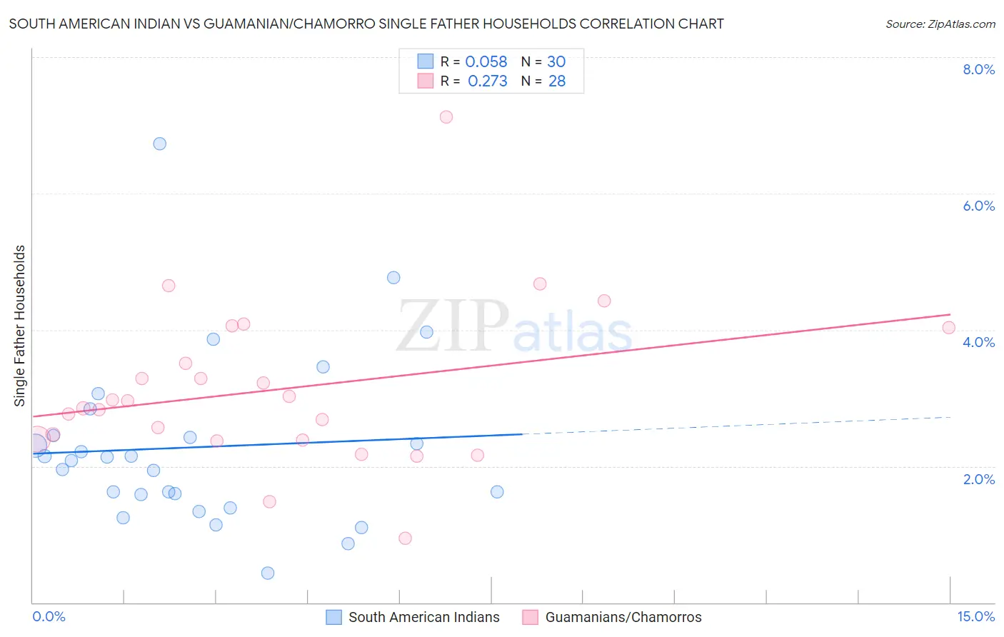 South American Indian vs Guamanian/Chamorro Single Father Households