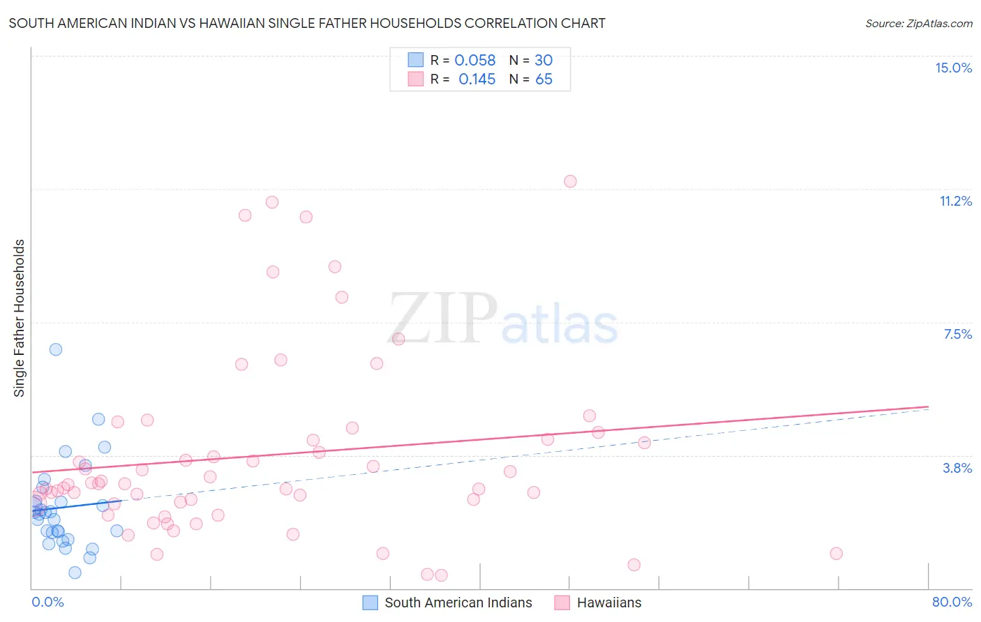 South American Indian vs Hawaiian Single Father Households