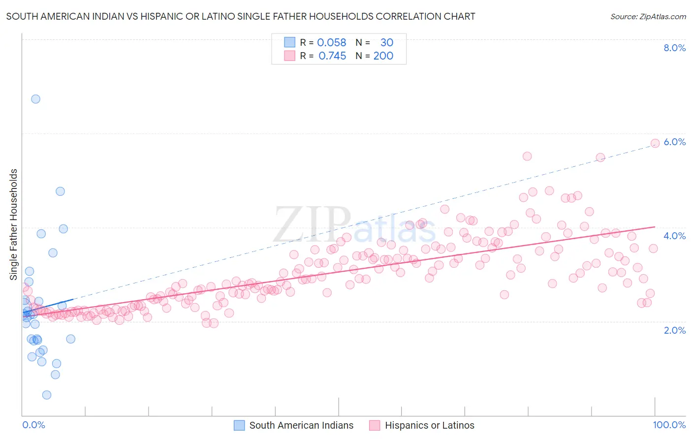 South American Indian vs Hispanic or Latino Single Father Households