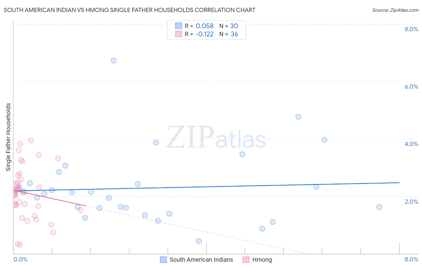 South American Indian vs Hmong Single Father Households