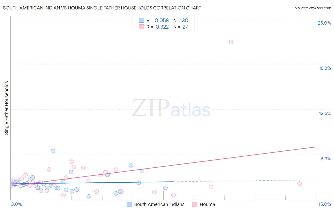 South American Indian vs Houma Single Father Households