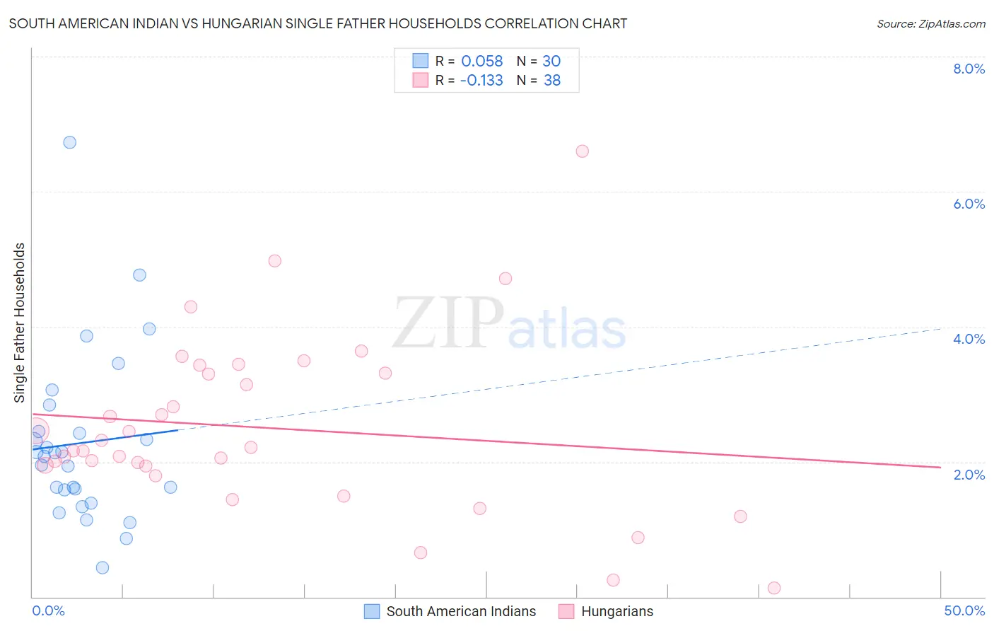 South American Indian vs Hungarian Single Father Households