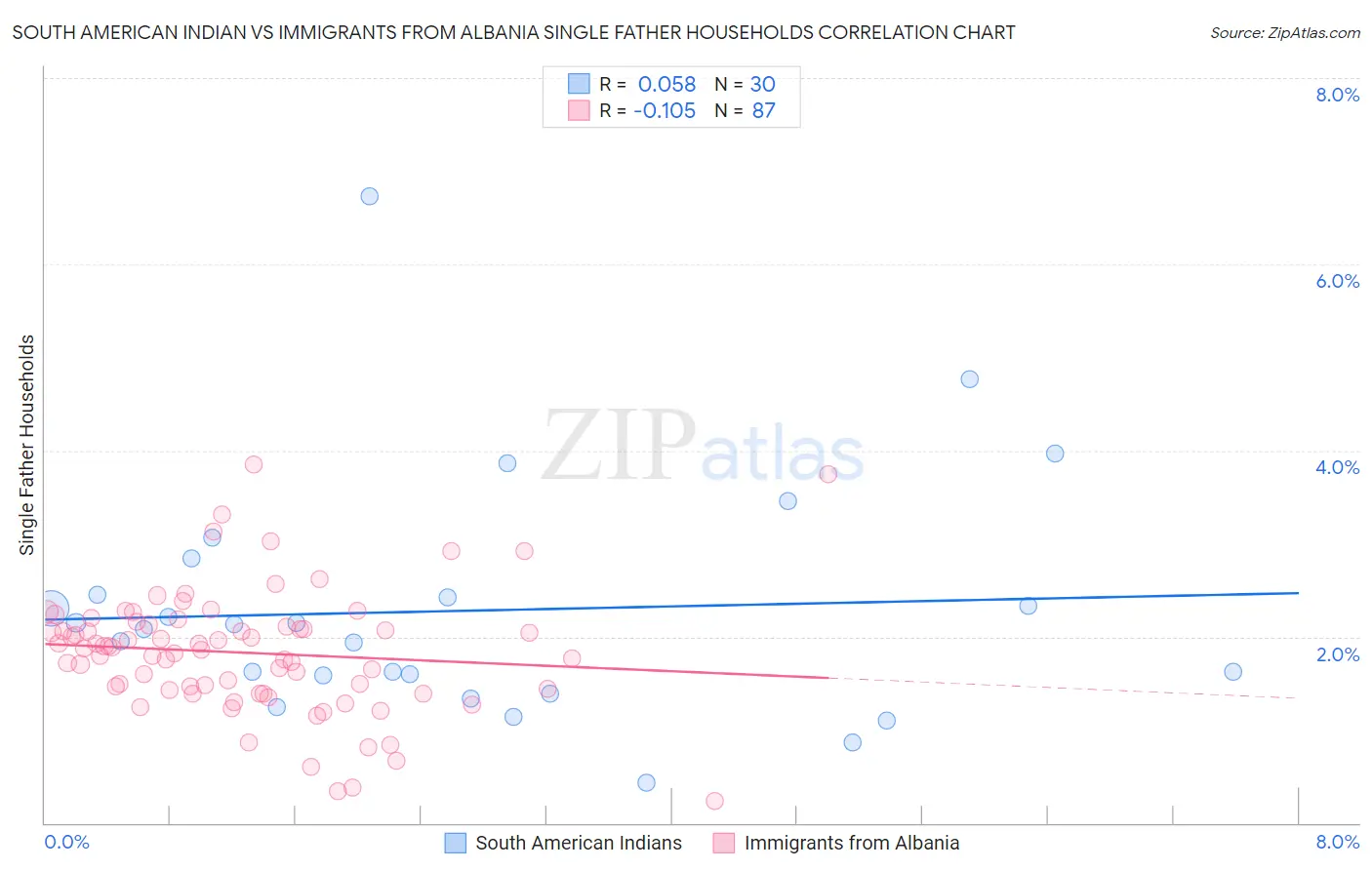 South American Indian vs Immigrants from Albania Single Father Households
