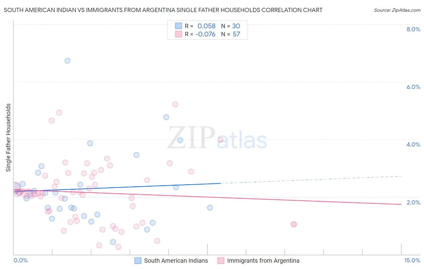 South American Indian vs Immigrants from Argentina Single Father Households