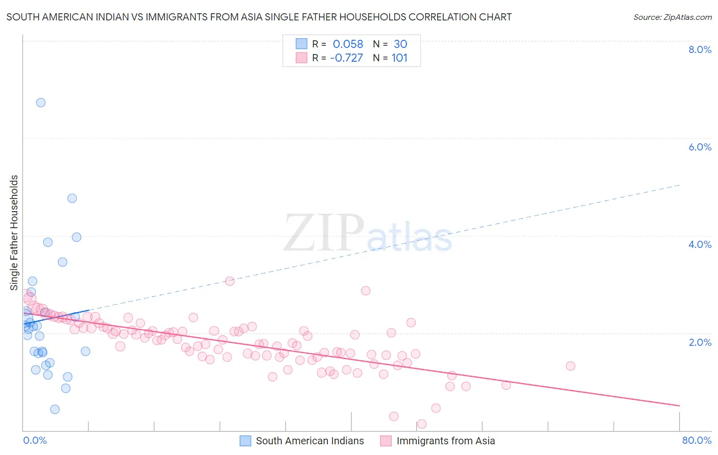 South American Indian vs Immigrants from Asia Single Father Households