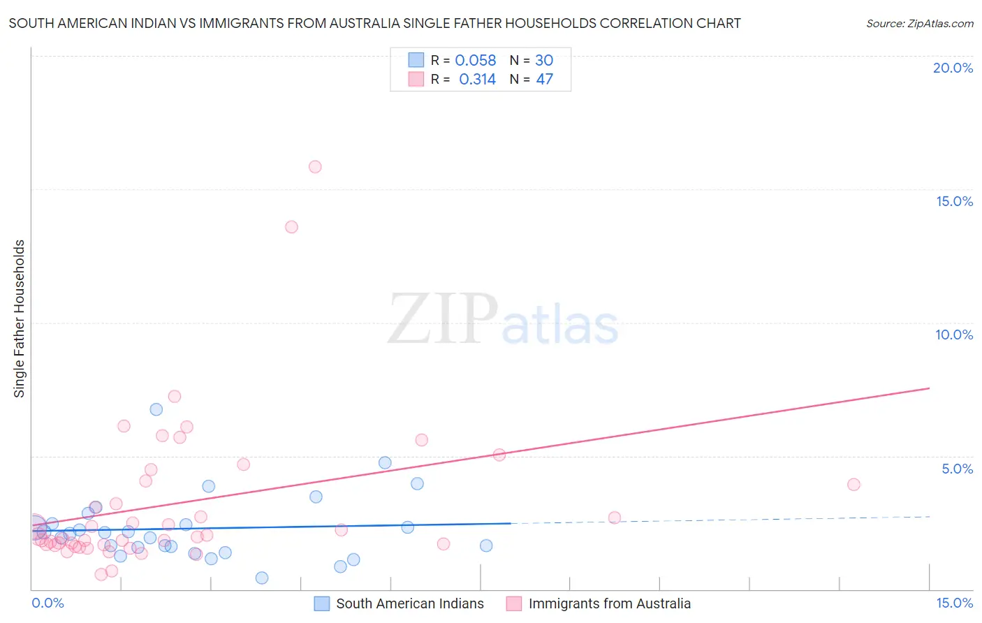 South American Indian vs Immigrants from Australia Single Father Households