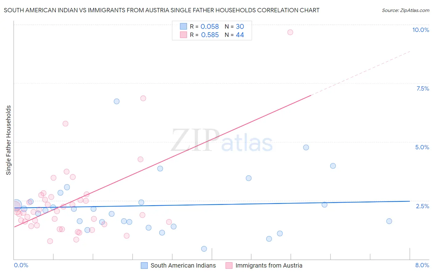South American Indian vs Immigrants from Austria Single Father Households