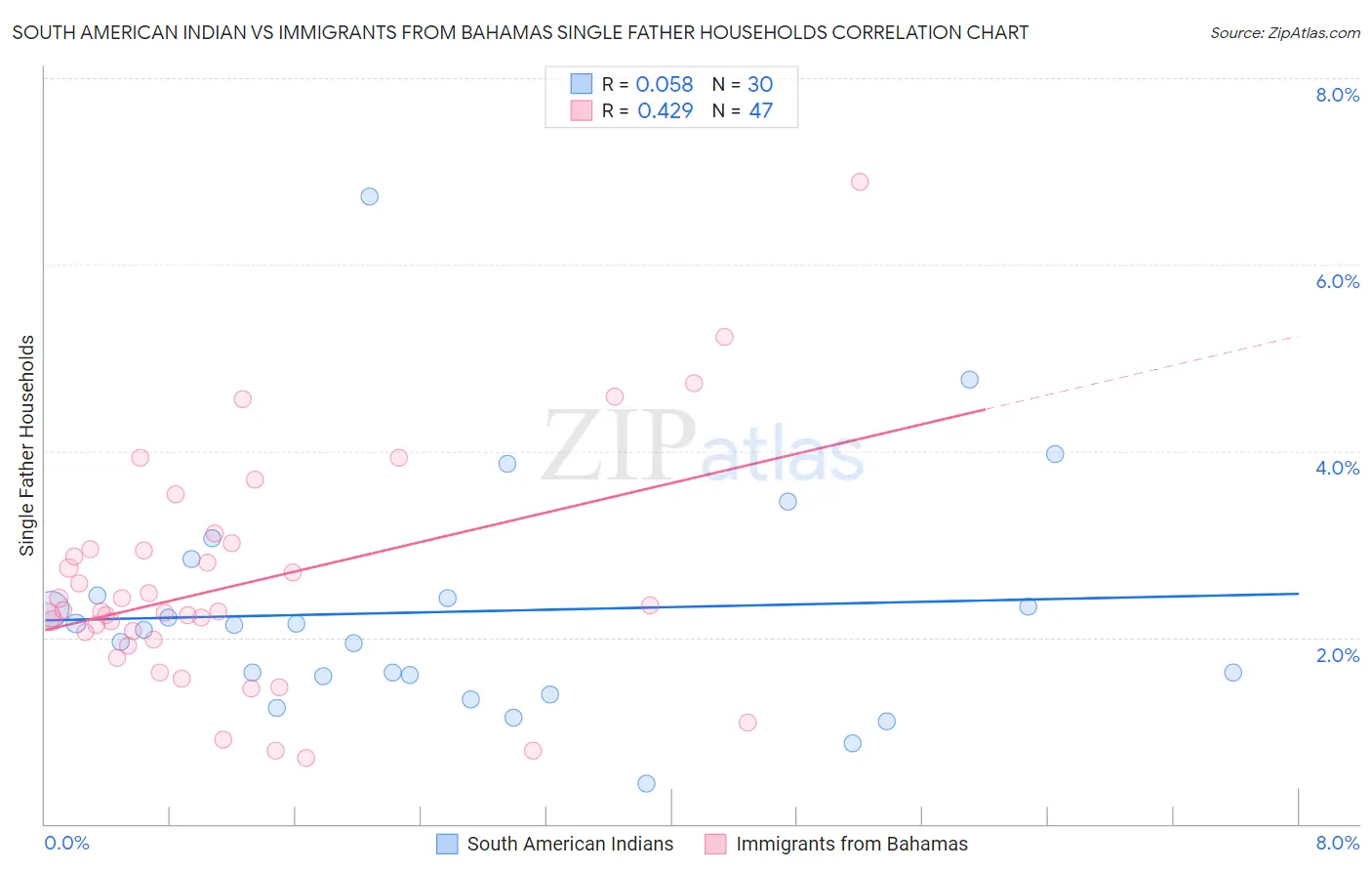 South American Indian vs Immigrants from Bahamas Single Father Households