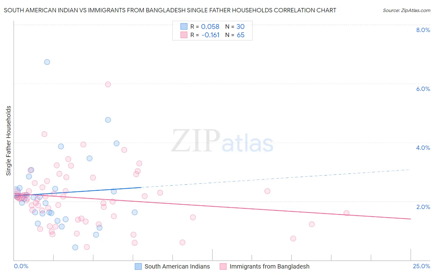 South American Indian vs Immigrants from Bangladesh Single Father Households
