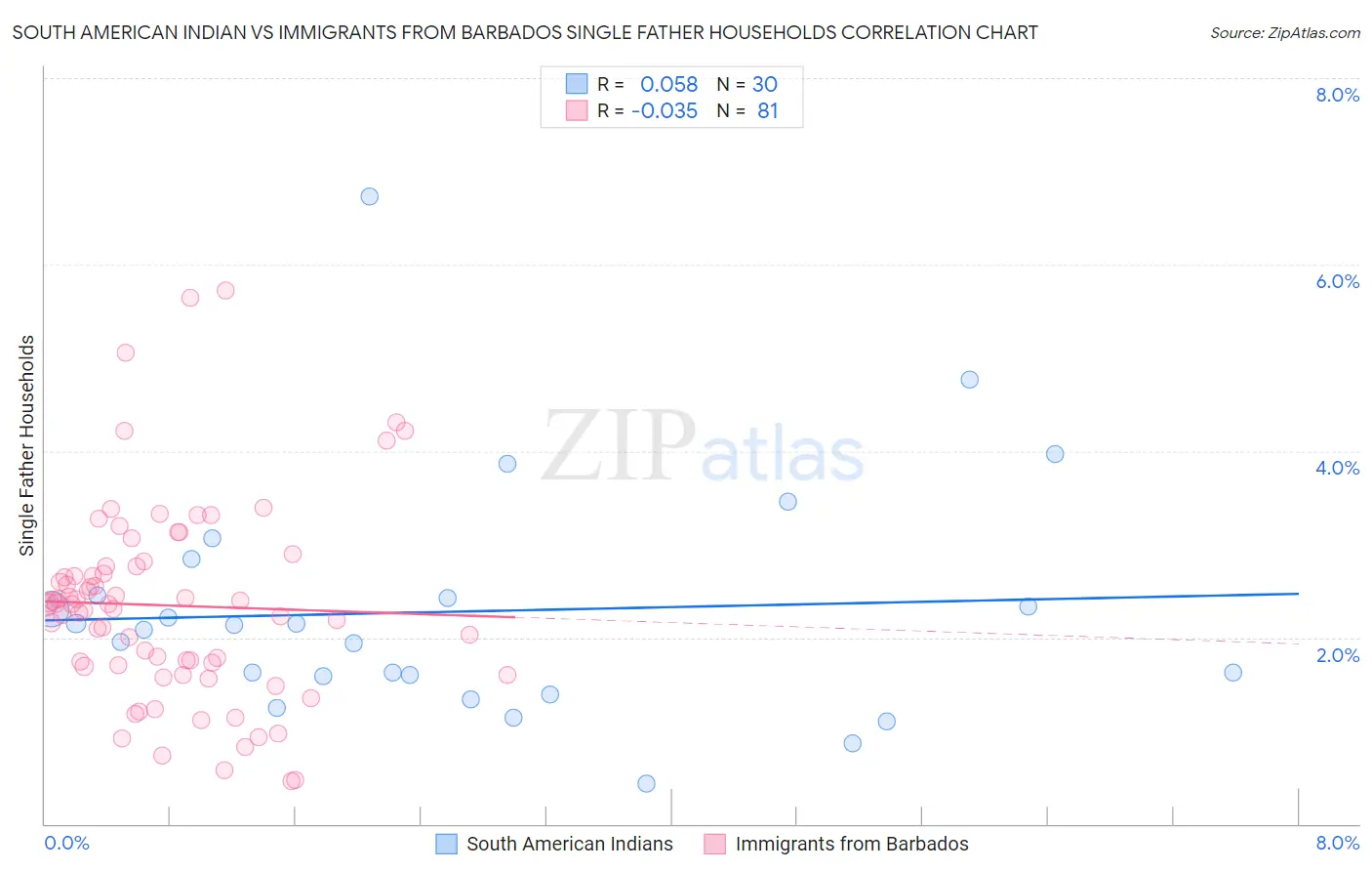 South American Indian vs Immigrants from Barbados Single Father Households