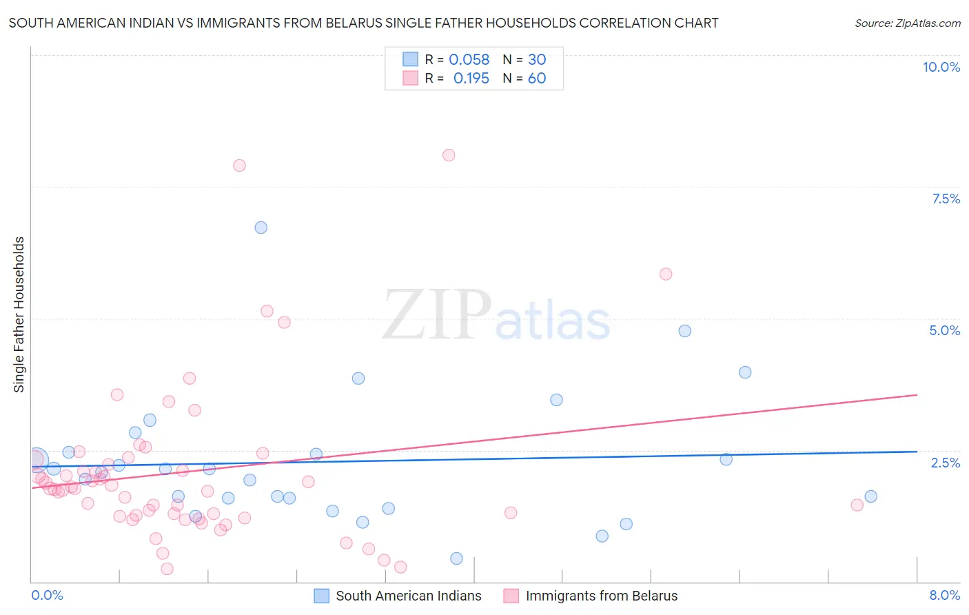 South American Indian vs Immigrants from Belarus Single Father Households
