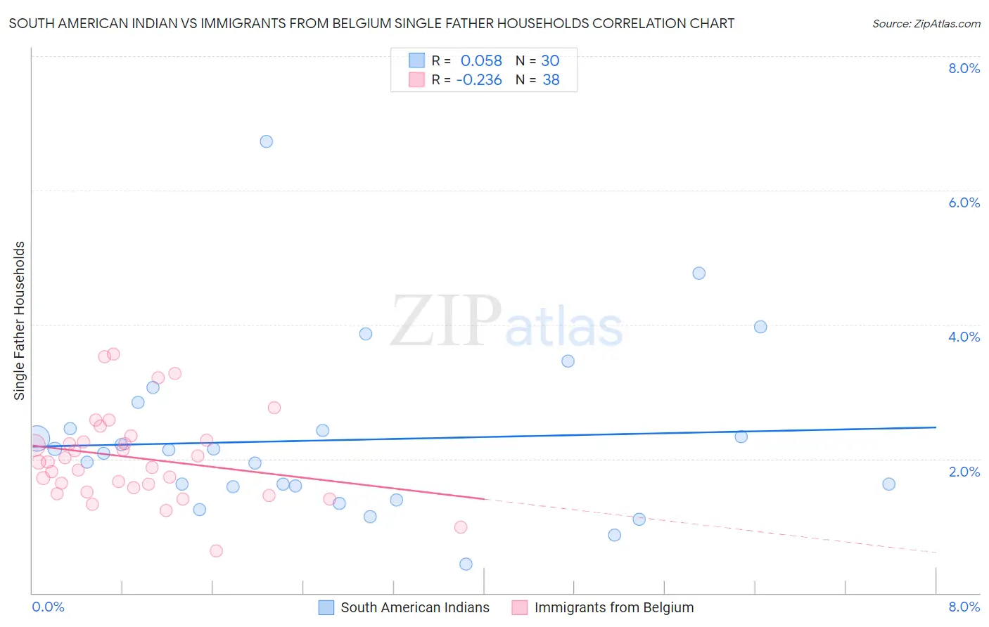 South American Indian vs Immigrants from Belgium Single Father Households