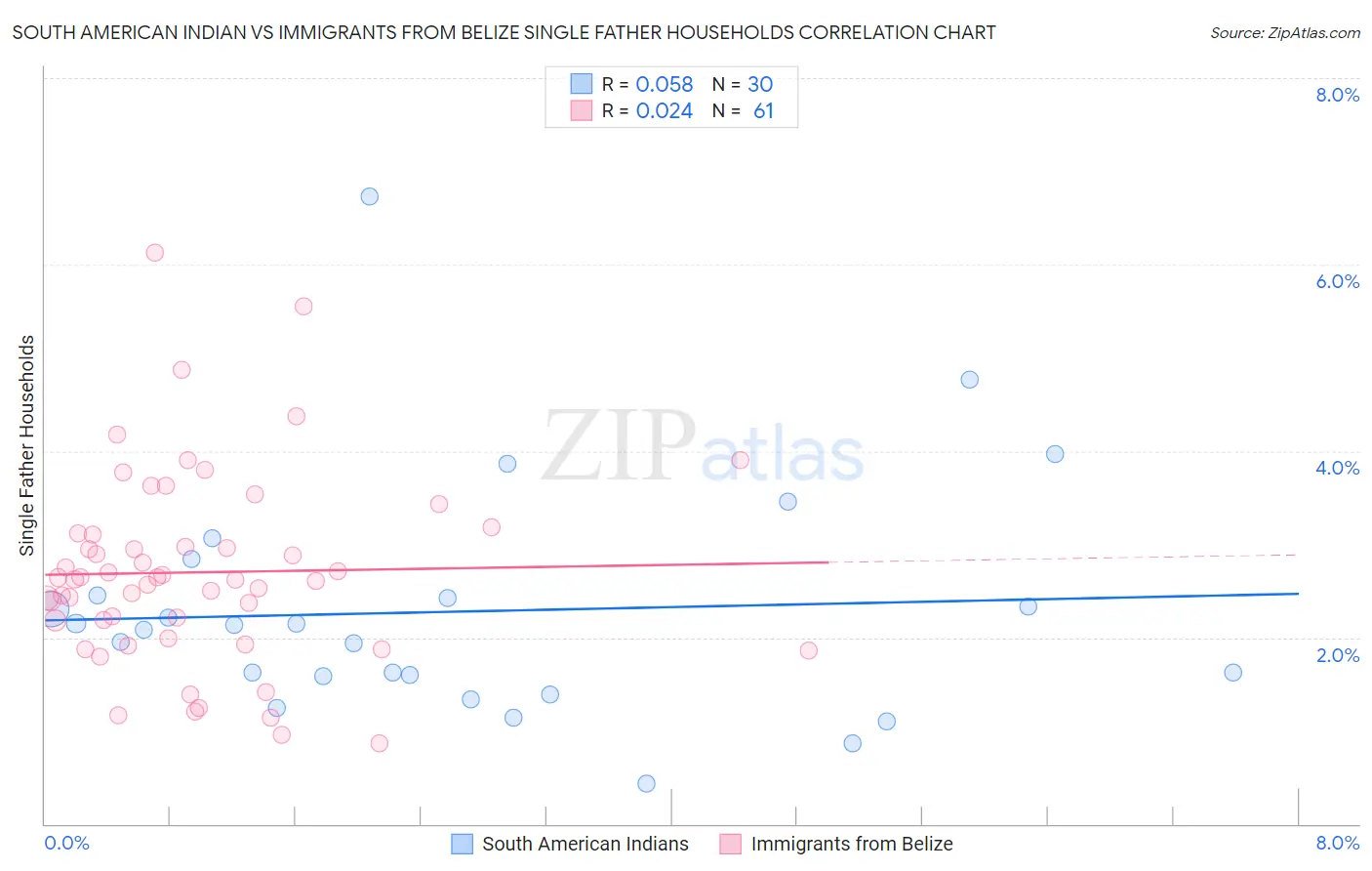 South American Indian vs Immigrants from Belize Single Father Households