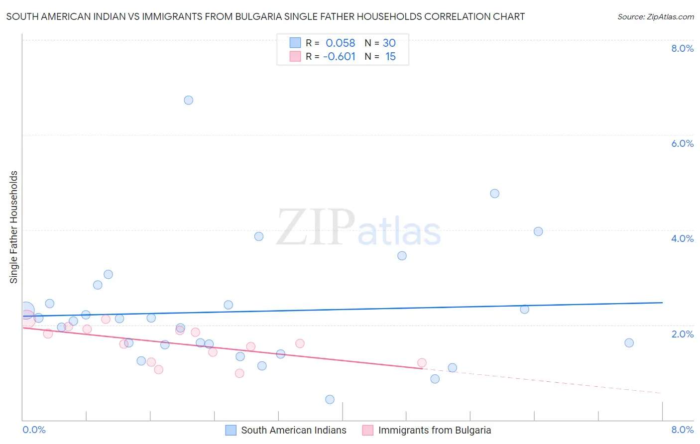 South American Indian vs Immigrants from Bulgaria Single Father Households