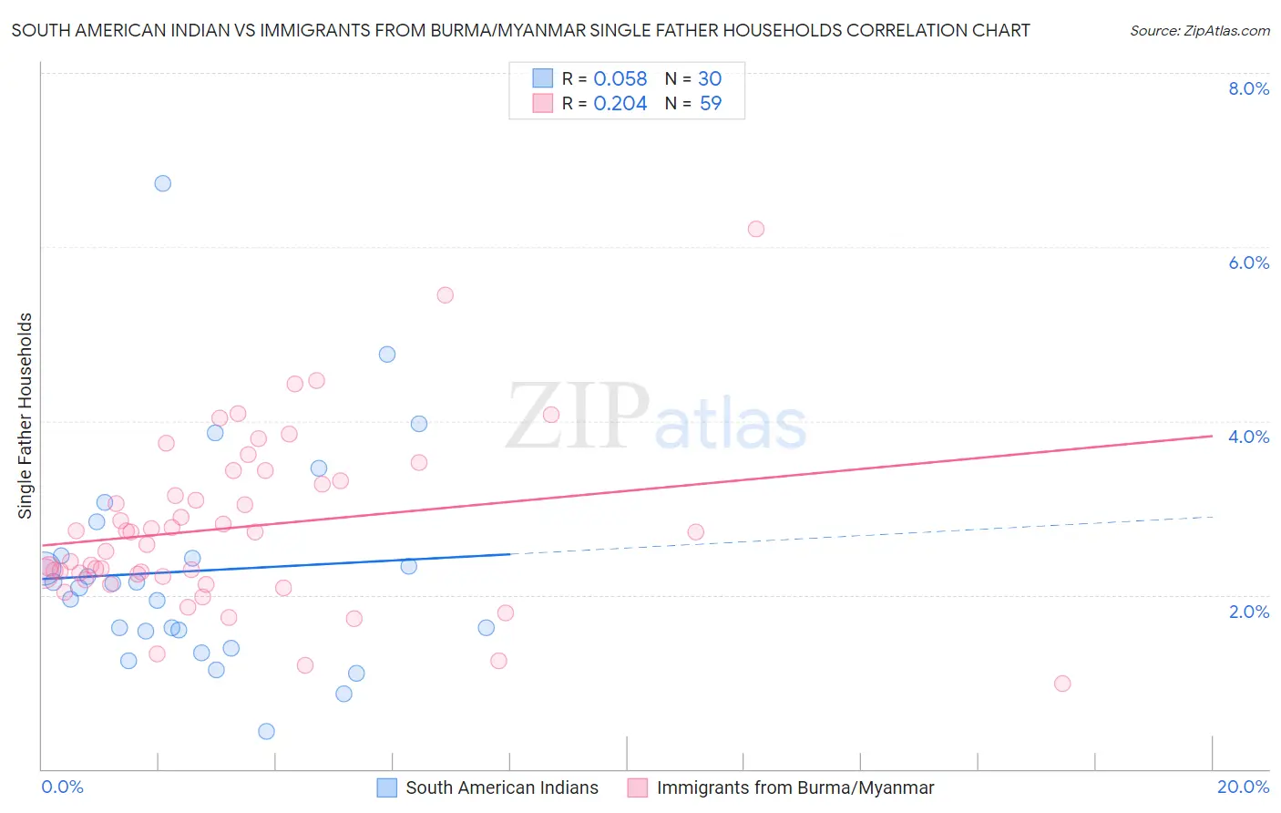 South American Indian vs Immigrants from Burma/Myanmar Single Father Households