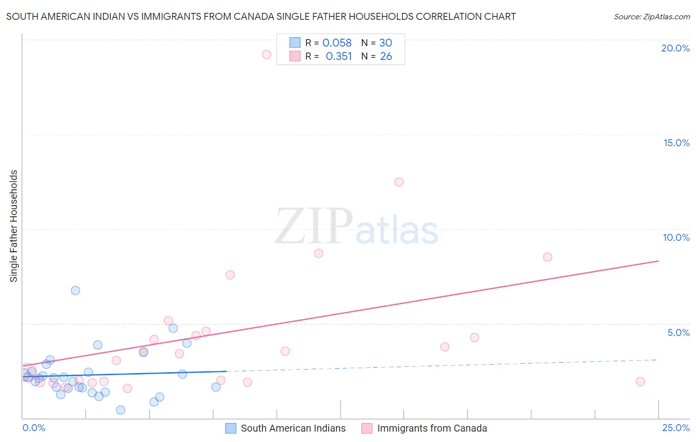 South American Indian vs Immigrants from Canada Single Father Households