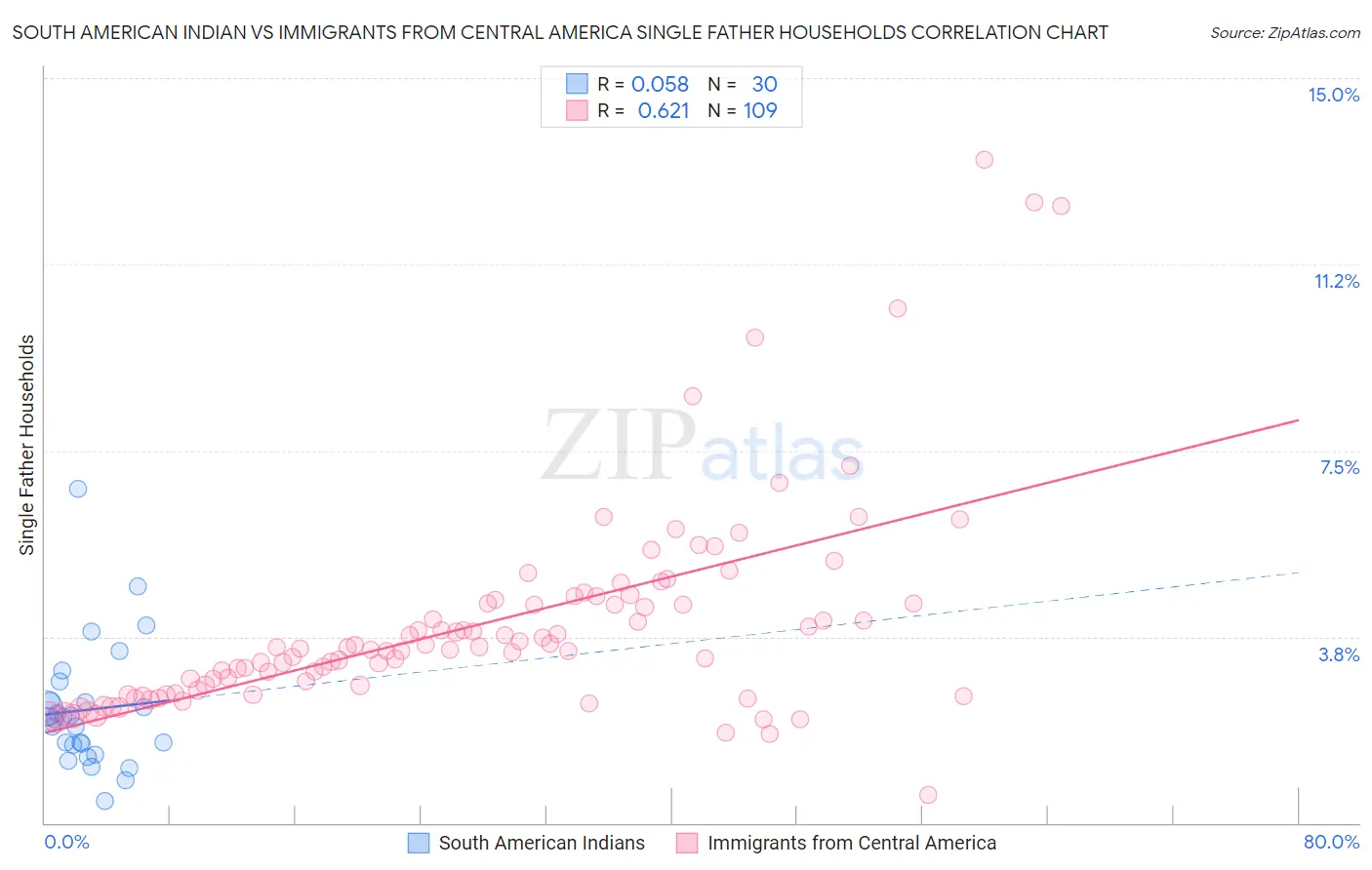 South American Indian vs Immigrants from Central America Single Father Households
