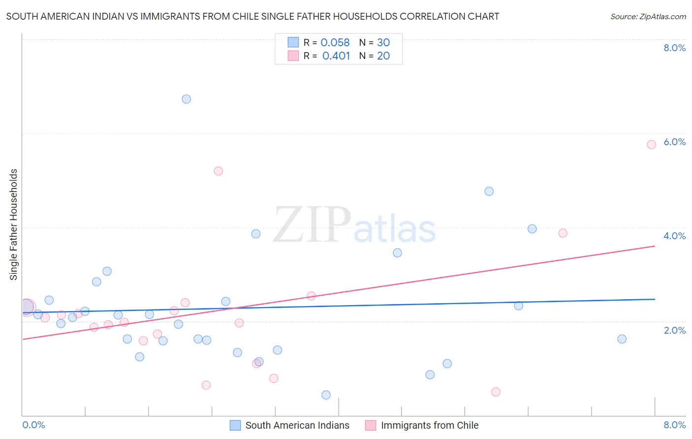 South American Indian vs Immigrants from Chile Single Father Households