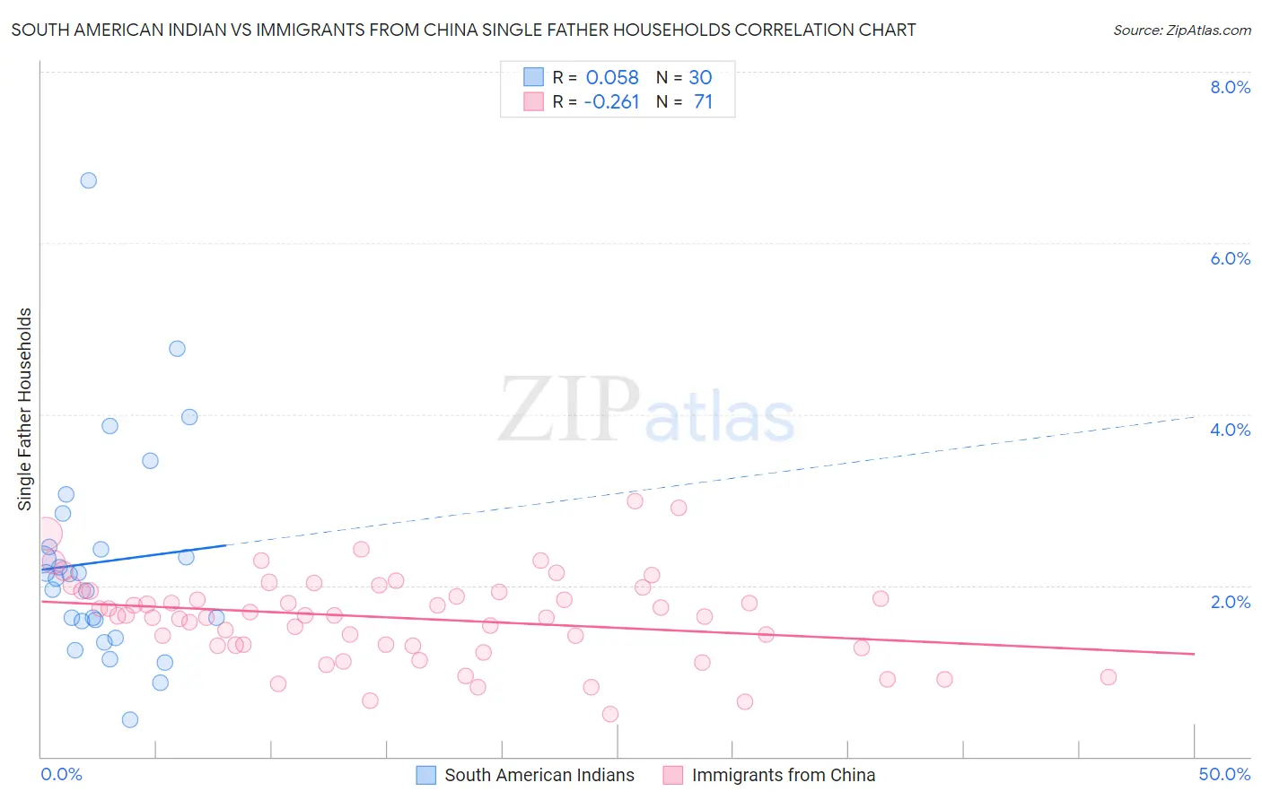 South American Indian vs Immigrants from China Single Father Households