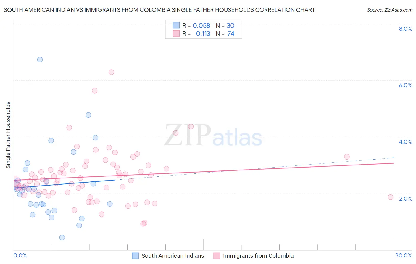 South American Indian vs Immigrants from Colombia Single Father Households