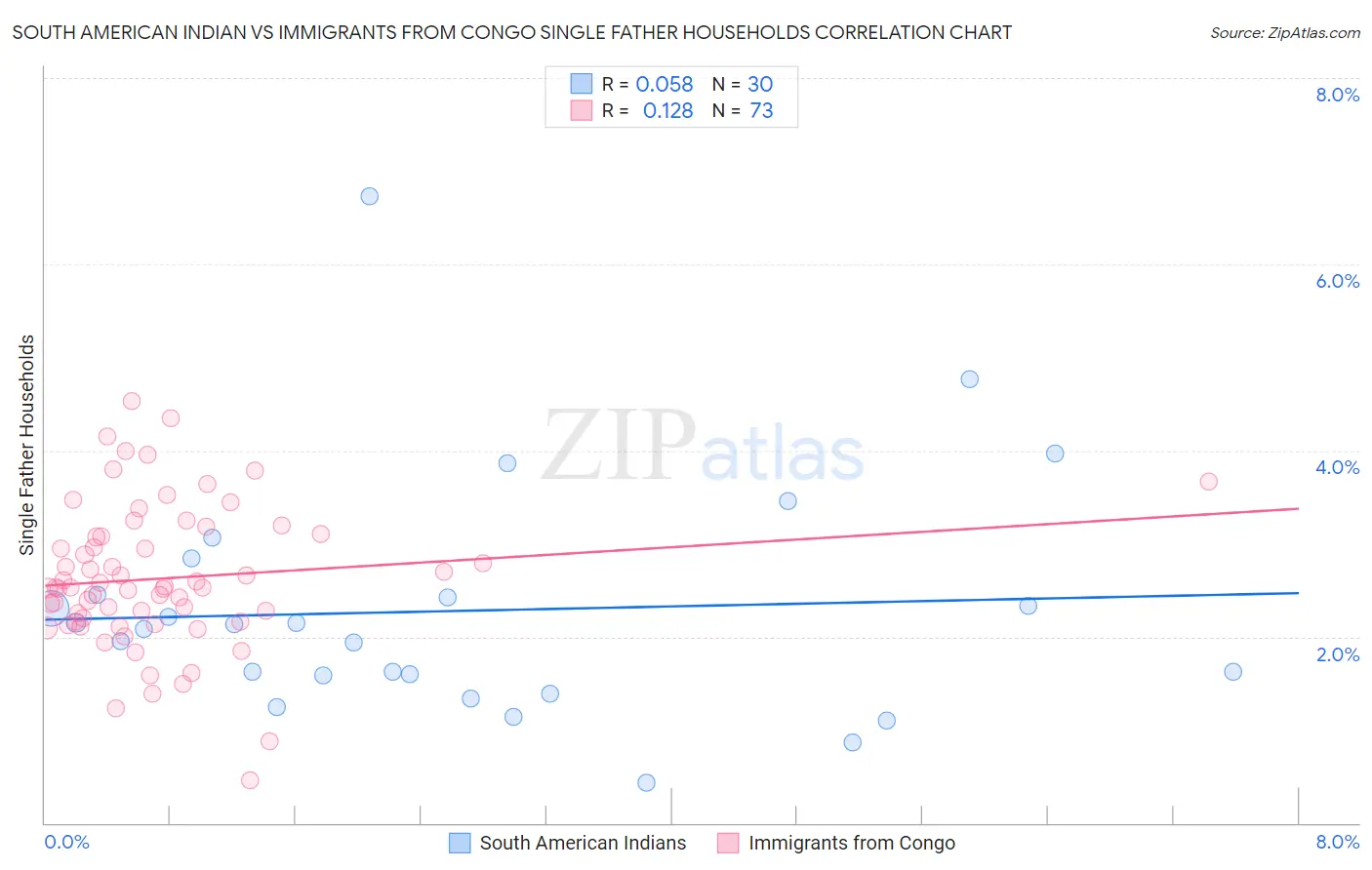 South American Indian vs Immigrants from Congo Single Father Households