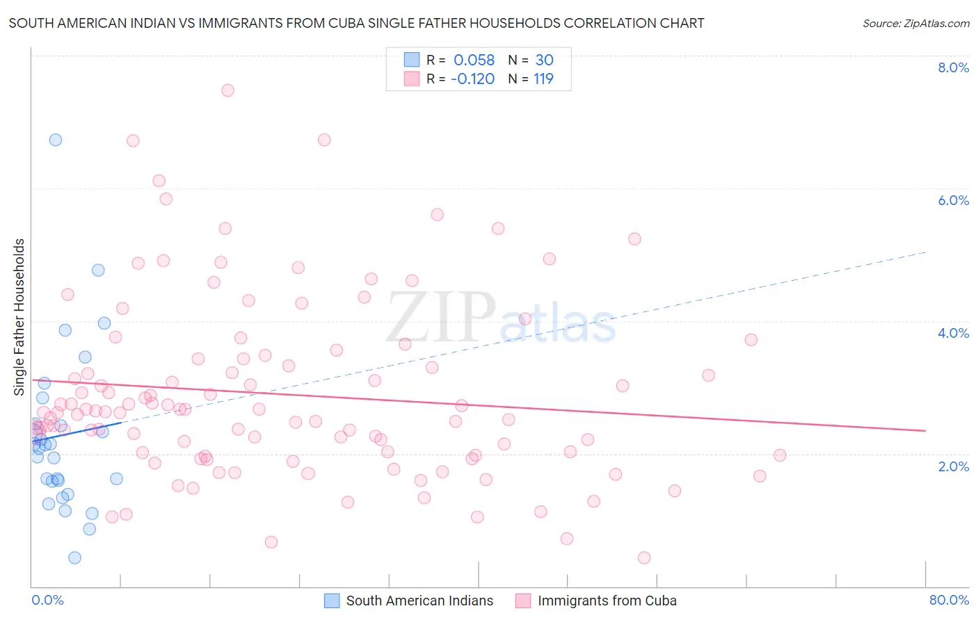 South American Indian vs Immigrants from Cuba Single Father Households