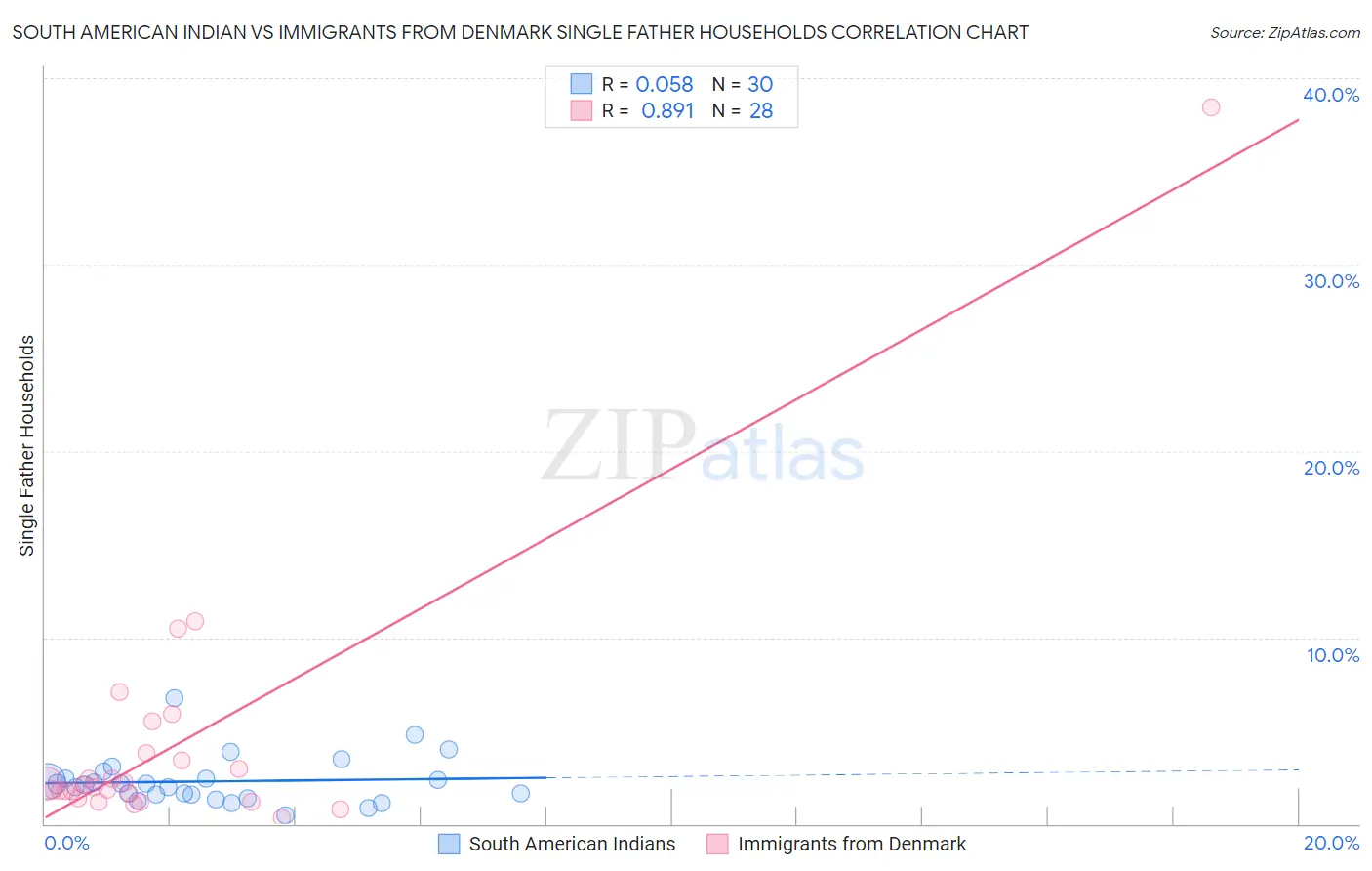 South American Indian vs Immigrants from Denmark Single Father Households