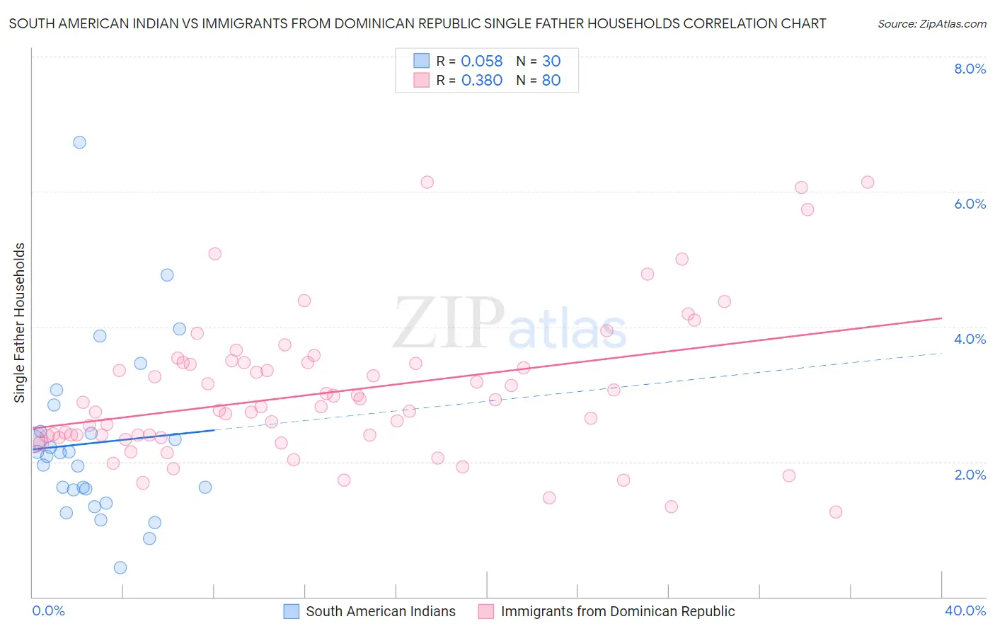 South American Indian vs Immigrants from Dominican Republic Single Father Households