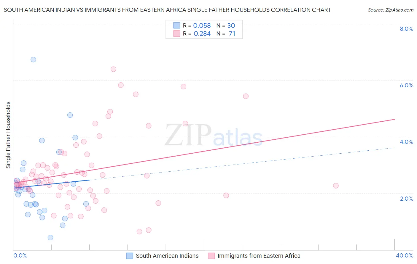 South American Indian vs Immigrants from Eastern Africa Single Father Households