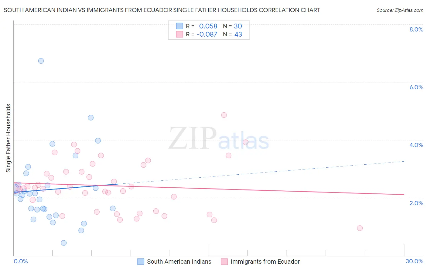 South American Indian vs Immigrants from Ecuador Single Father Households