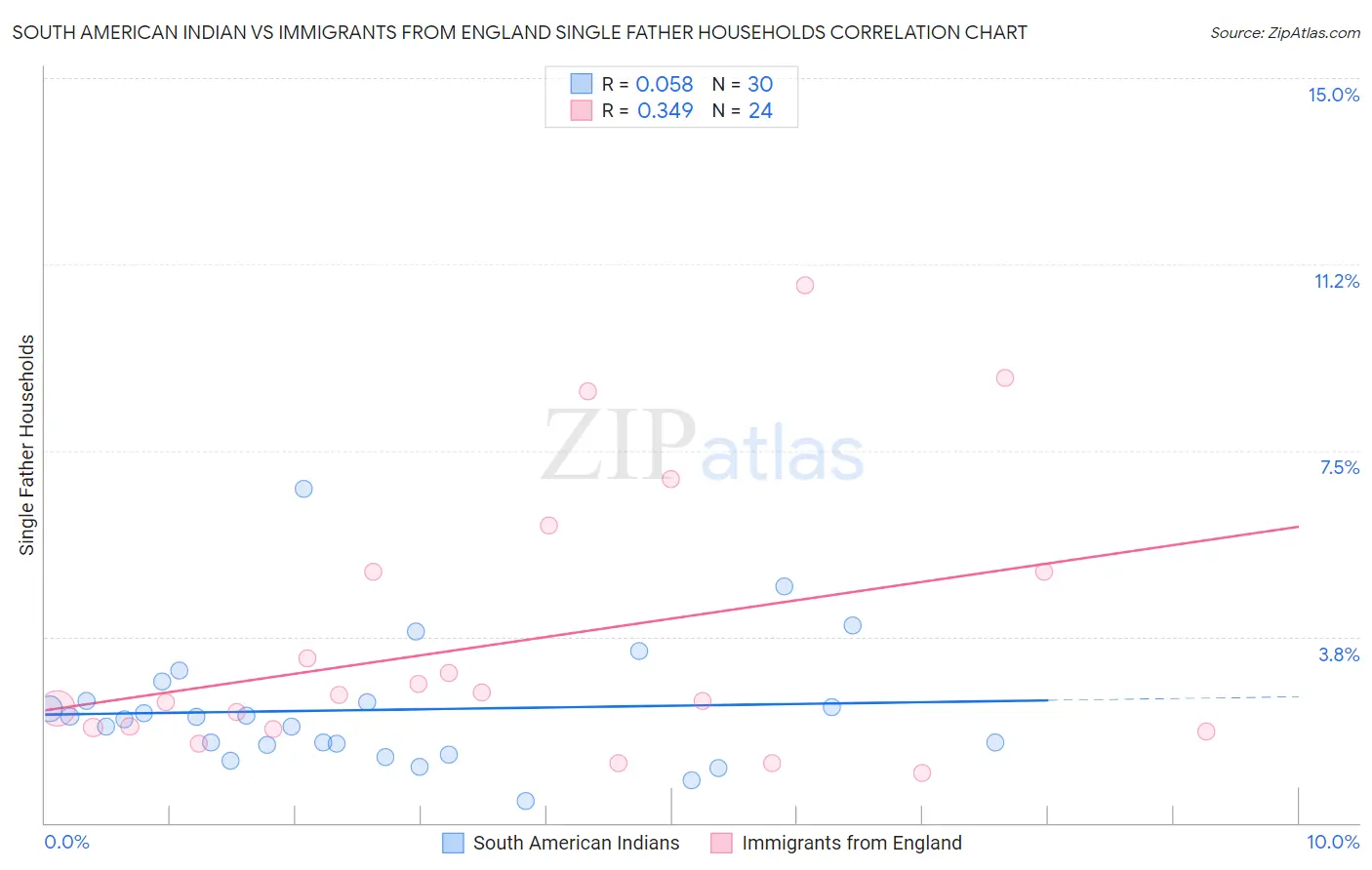 South American Indian vs Immigrants from England Single Father Households