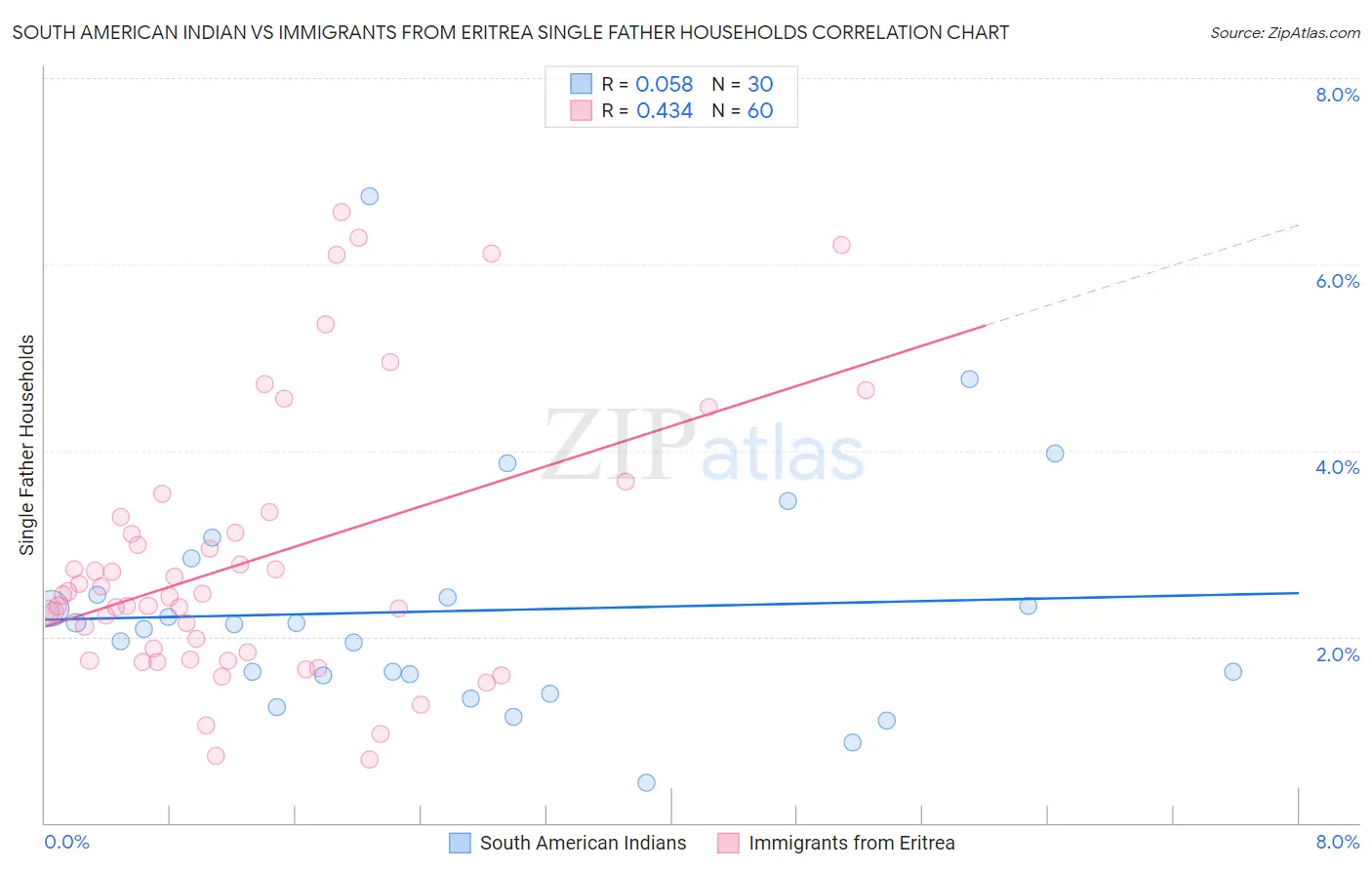South American Indian vs Immigrants from Eritrea Single Father Households